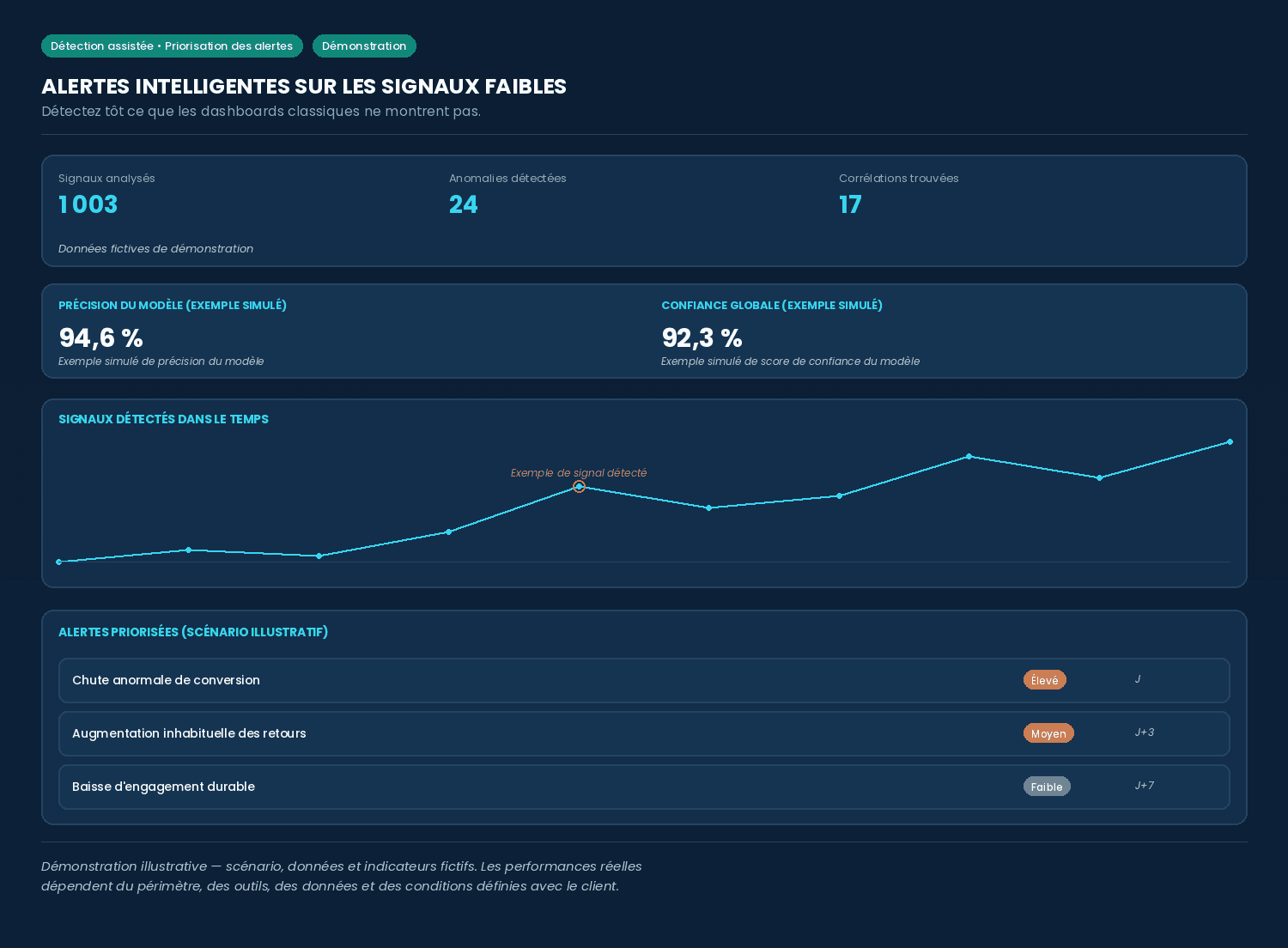 Alertes intelligentes sur les signaux faibles — tableau de bord complet