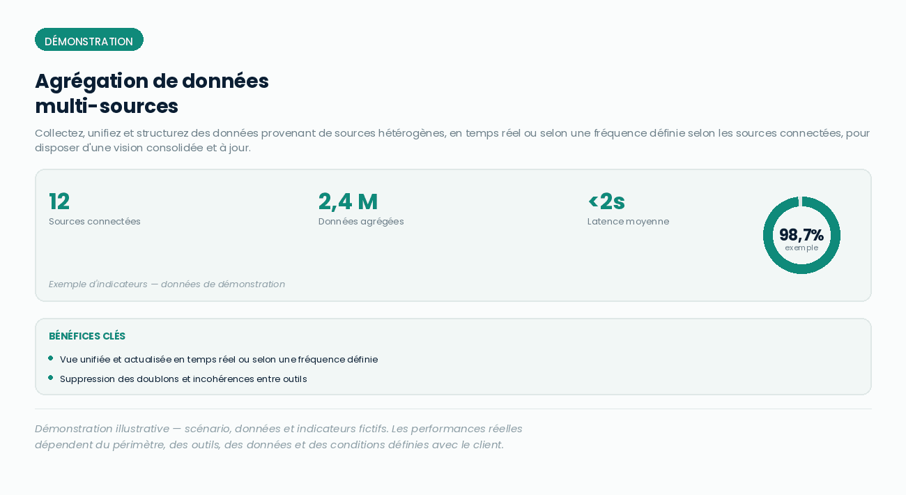 Agrégation de données multi-sources — carte résumé site