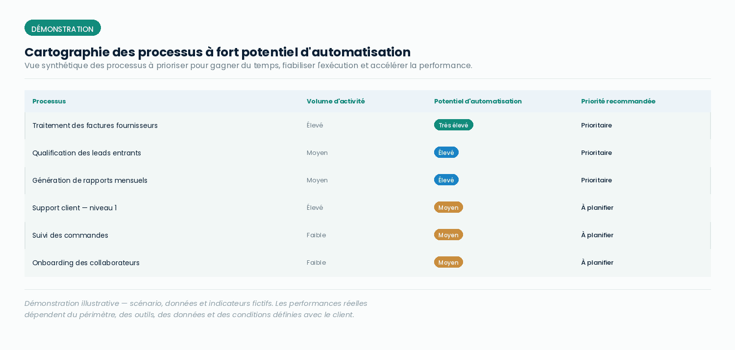 Cartographie des processus à fort potentiel d'automatisation — page complète