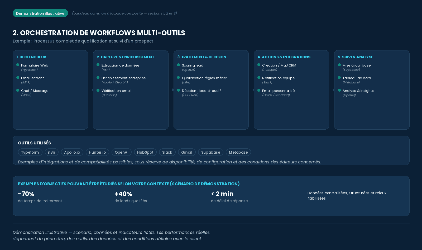 Orchestration de workflows multi-outils — section 2 de la page composite