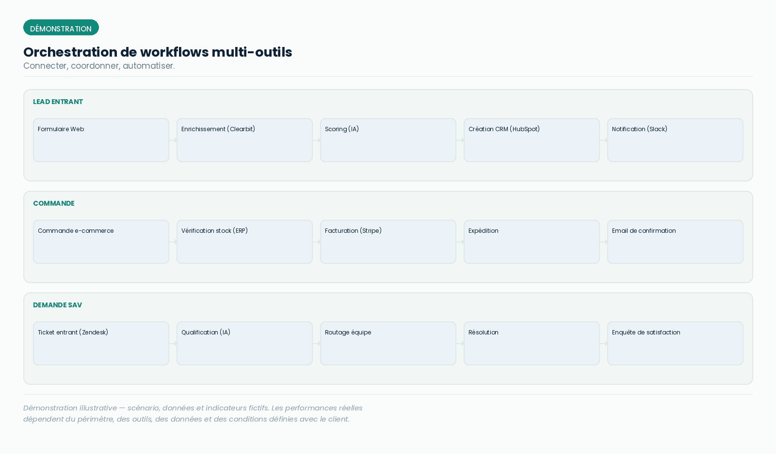 Orchestration de workflows multi-outils — page complète