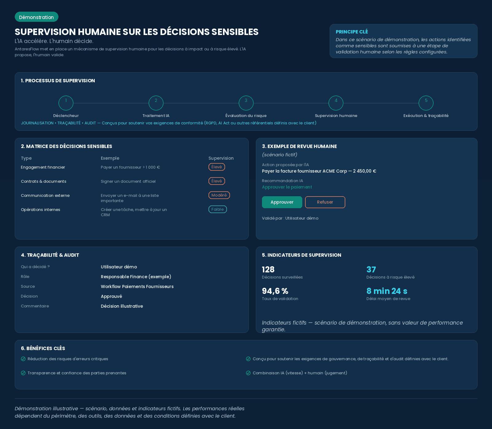 Supervision humaine sur les décisions sensibles — tableau de bord complet