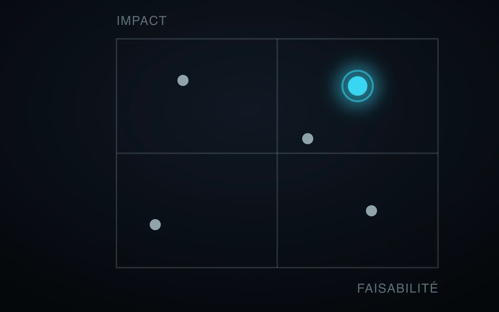 Illustration abstraite d'une matrice de priorisation en quadrants, avec un point mis en évidence dans le quadrant supérieur droit, sur fond sombre