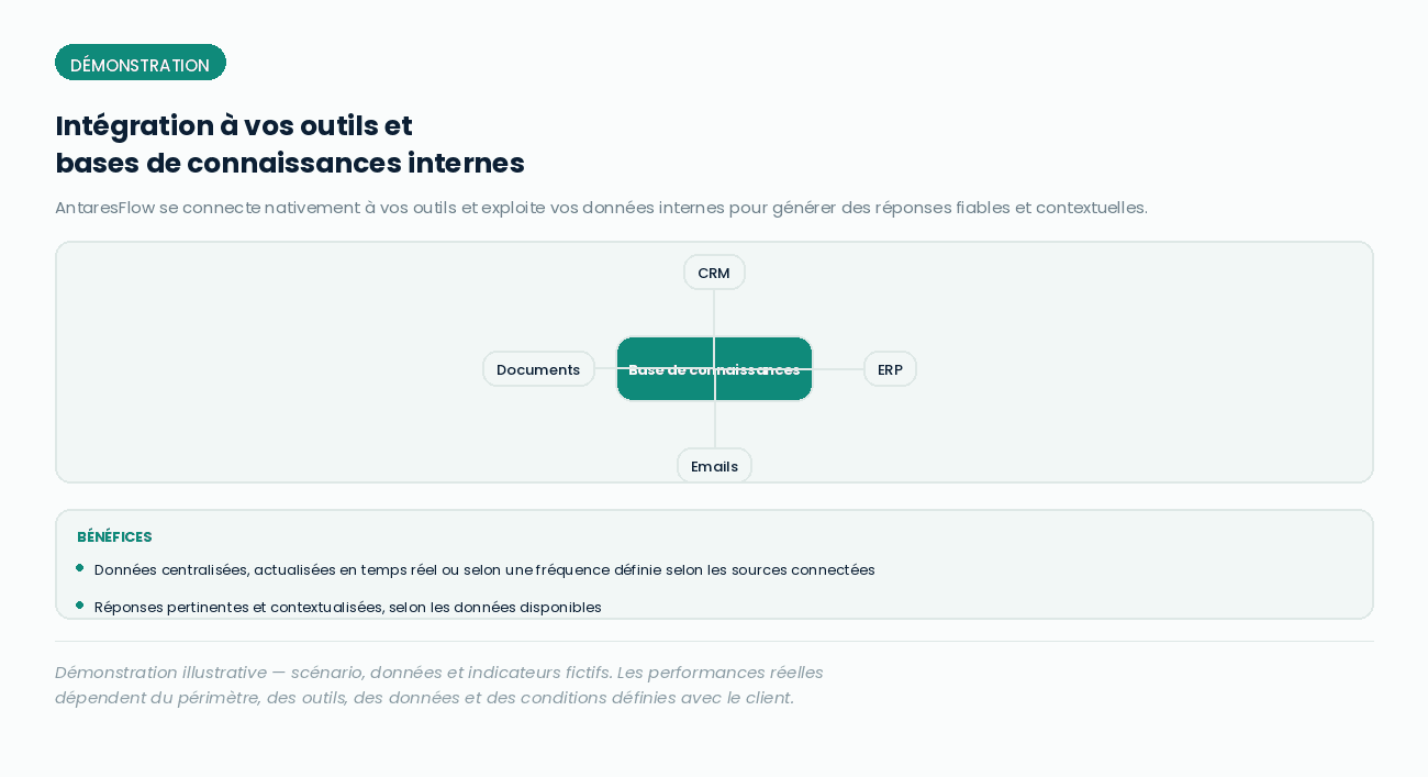 Intégration à vos outils et bases de connaissances internes — carte résumé site