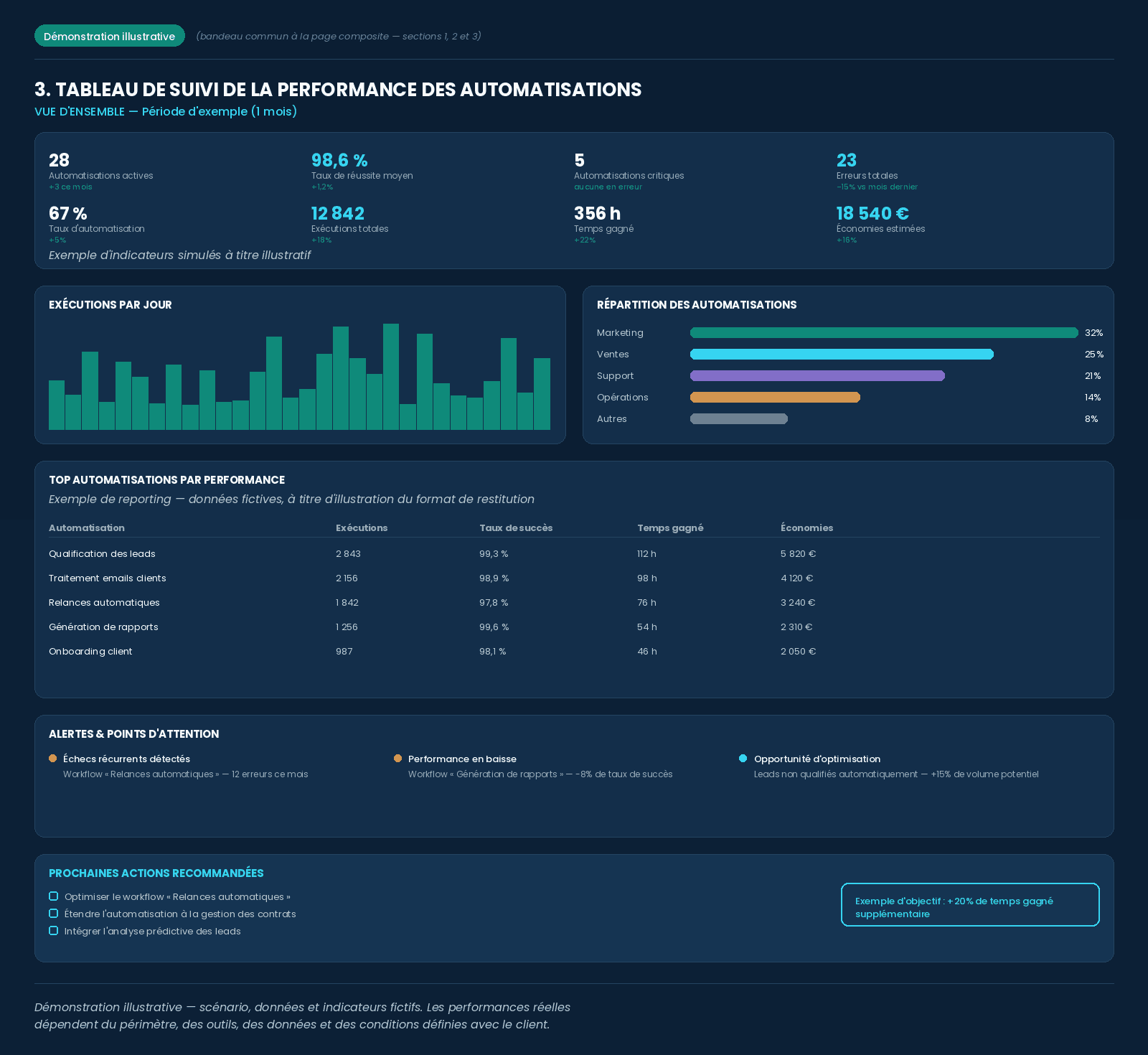 Tableau de suivi de la performance des automatisations — section 3 de la page composite