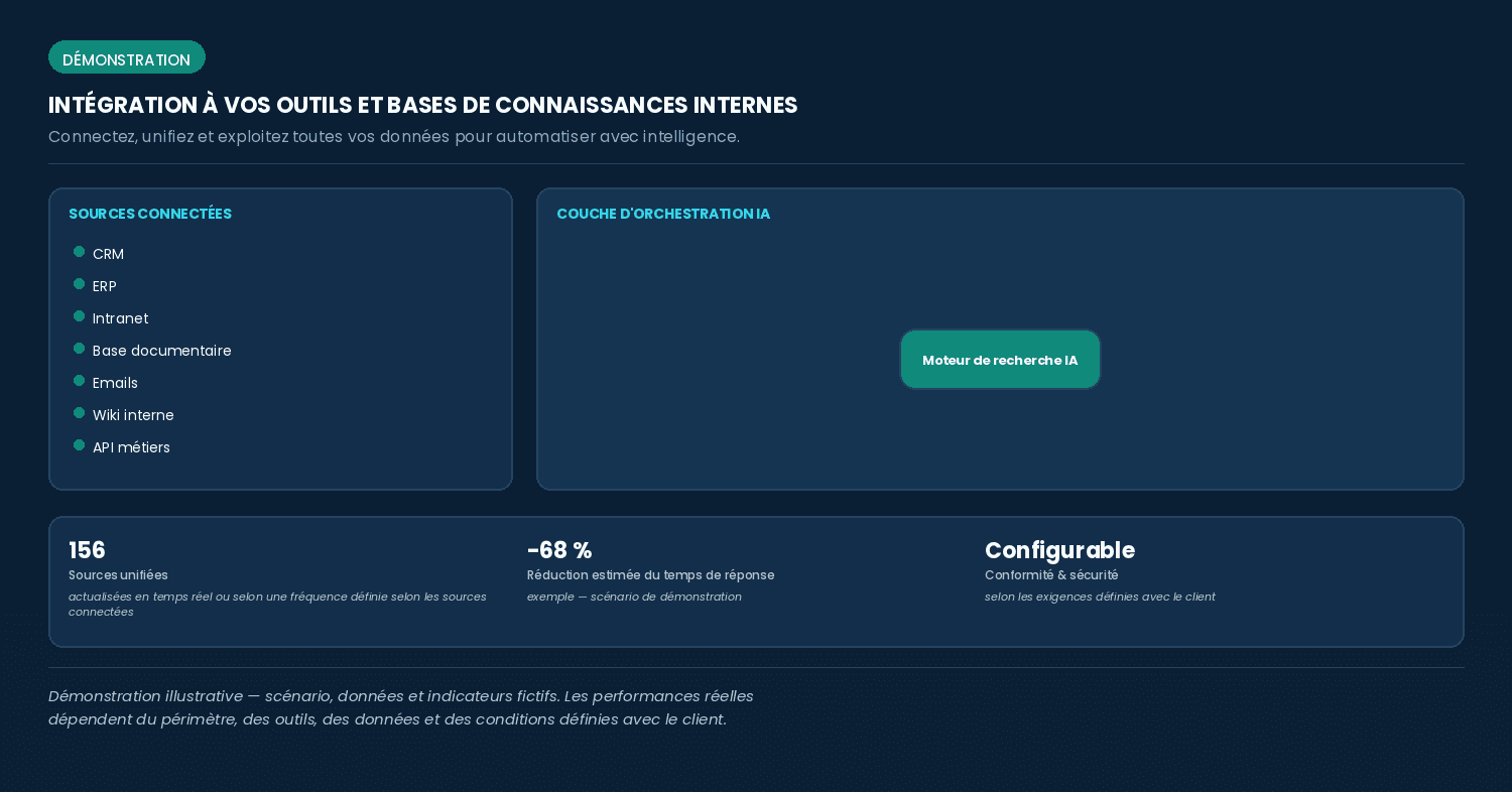 Intégration à vos outils et bases de connaissances internes — tableau de bord complet